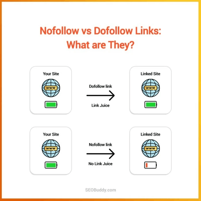 dofollow Backlinks