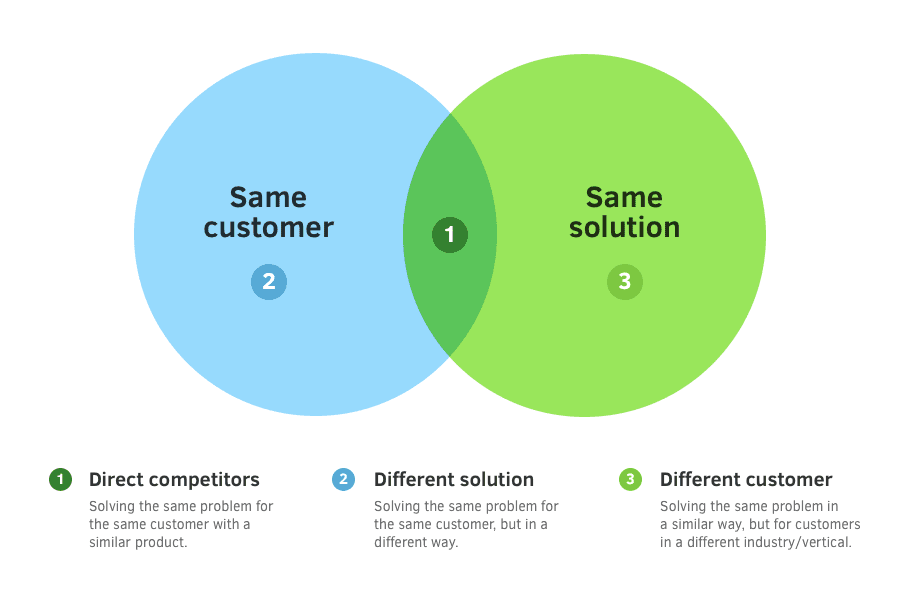 Concurrentietypes